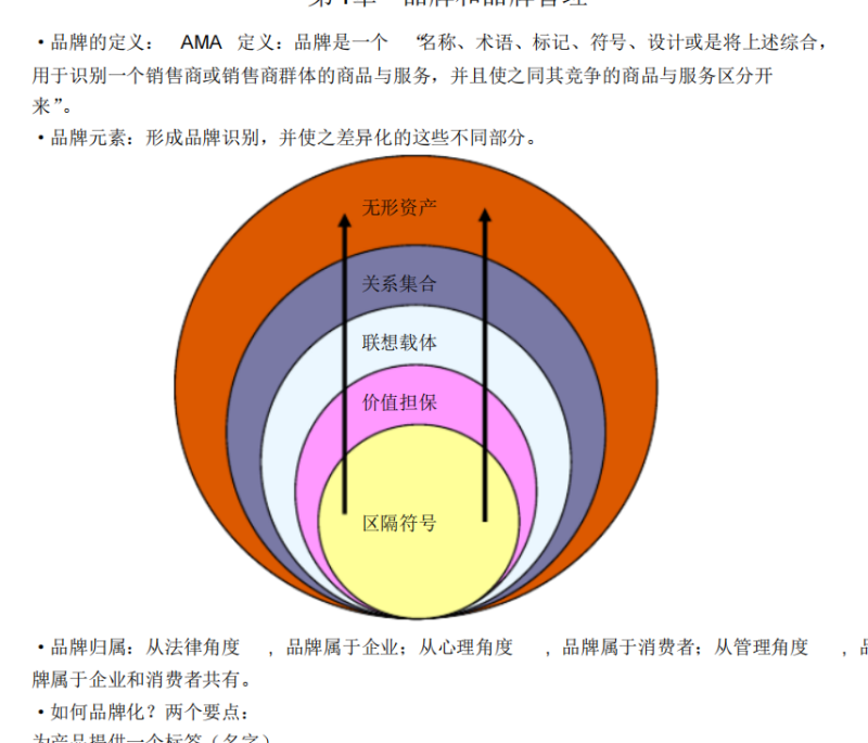 战略品牌管理复习资料汇总-云库
